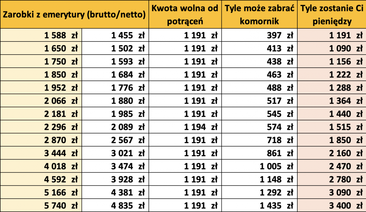 Ile Komornik Może Zabrać Z Emerytury W 2024 13 Emerytura A Komornik 8235